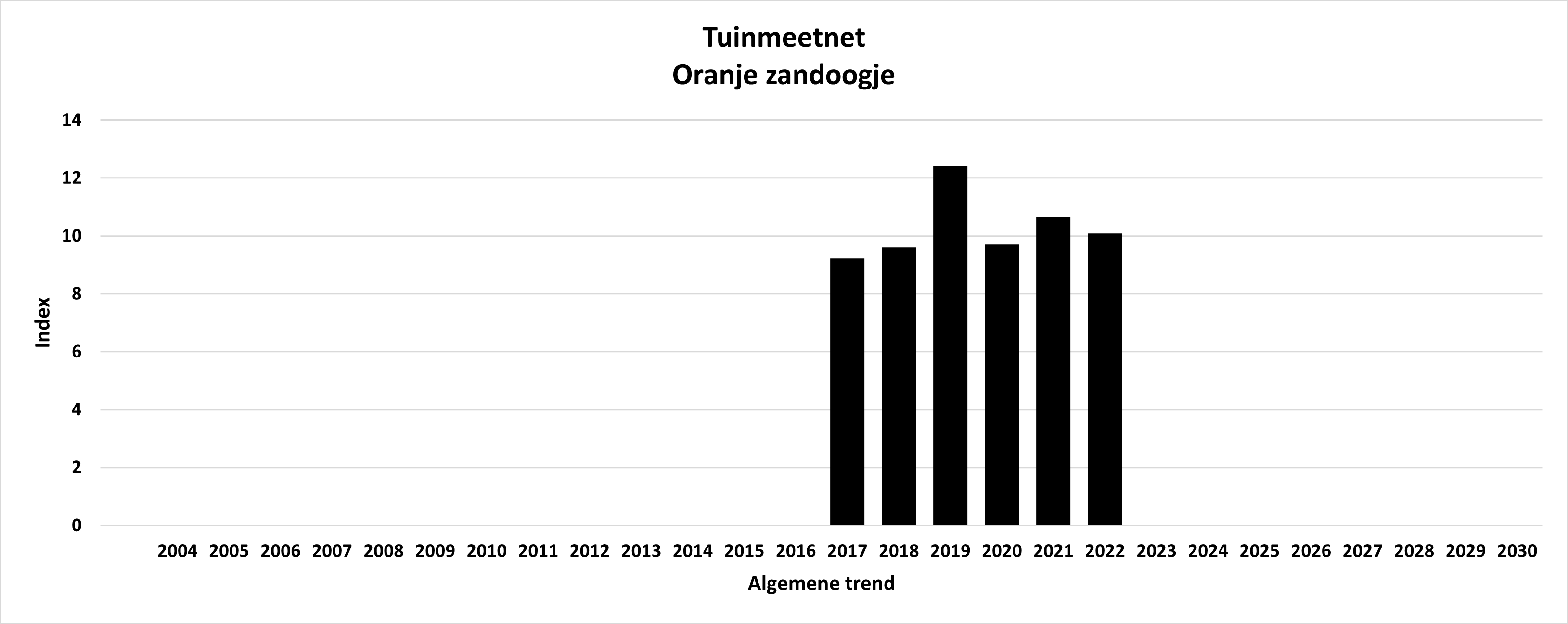 Algemene trend Oranje
                                        zandoogje Tuinmeetnet, Overall
                                        trend Gate keeper Garden
                                        monitoring network